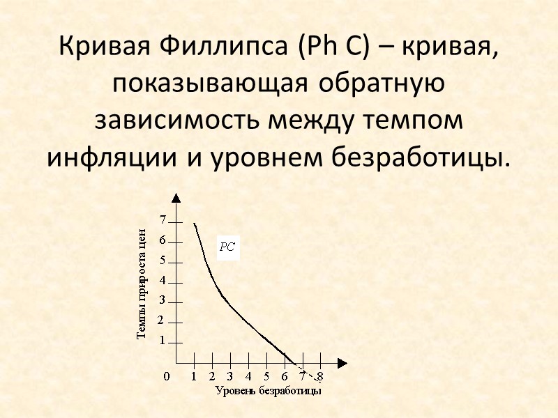 Кривая Филлипса (Ph C) – кривая, показывающая обратную зависимость между темпом инфляции и уровнем Кривая Филлипса (Ph C) – кривая, показывающая обратную зависимость между темпом инфляции и уровнем